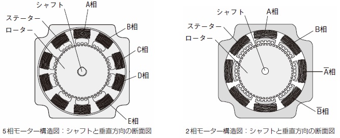 5相モーター構造図：シャフトと垂直方向の断面図