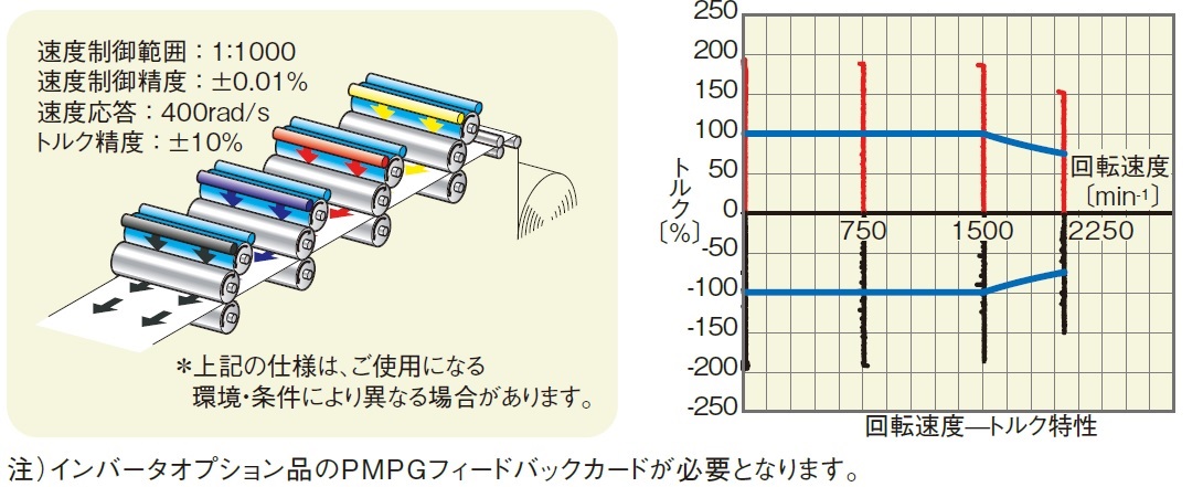 富士電機 同期ドライブシステム Ipmモータ オリムベクスタ