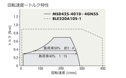 オリエンタルモーターACスピードコントロールモーターの原理と構造