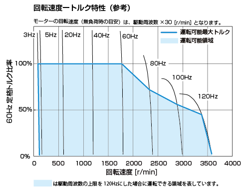 オリエンタルモーターACスピードコントロールモーターの原理と構造