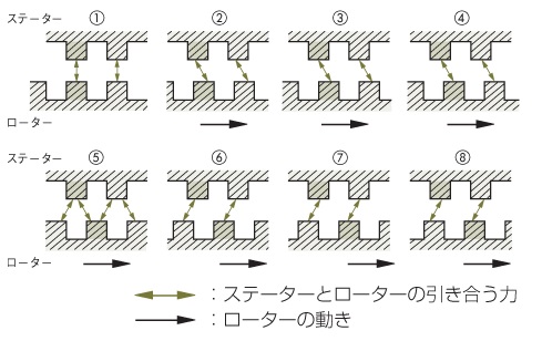 ステーターとローターの小歯の位置関係