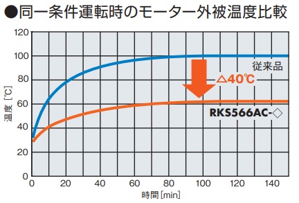 同一条件運転時のモーター外被温度比較