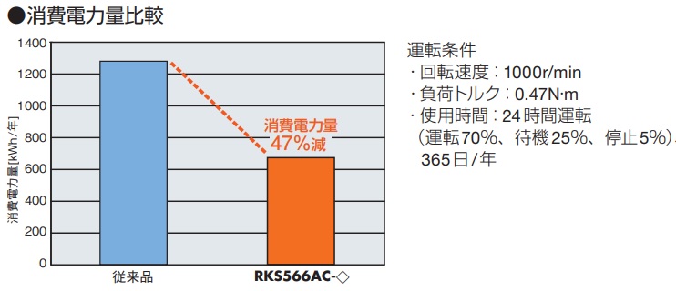 消費電力量比較