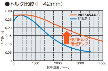 従来品とのトルク比較