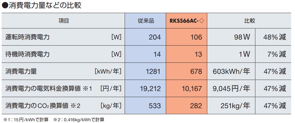 RK2と従来品との消費電力量などの比較