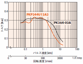 PKPシリーズとPKシリーズのトルク特性比較