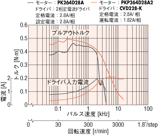 PKPシリーズで運転電流を低減