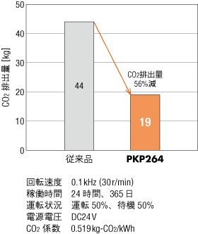消費電力量・CO2排出量従来比56%減