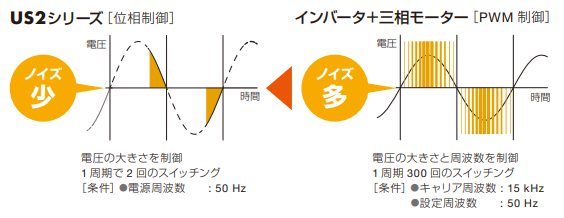 低ノイズでシステム構成がシンプルに