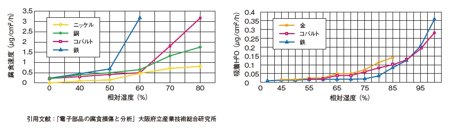 湿度と腐食速度の関係 温度と湿度の関係について オリムベクスタ