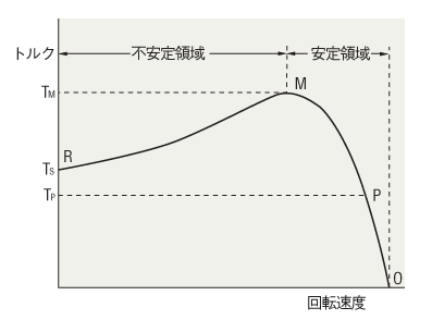 インダクションモーターの回転速度―トルク特性