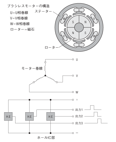 ブラシレスモーターの構造