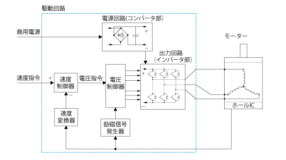 ブラシレスモーターの制御方法