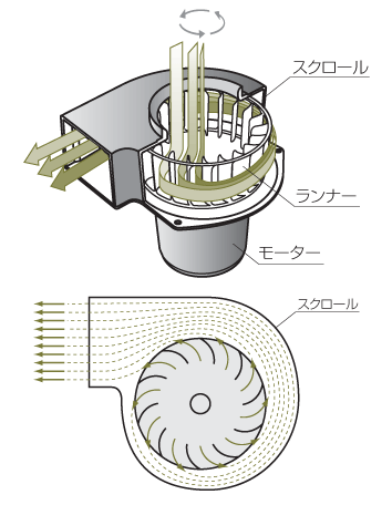 ブロワの構造と送風のしくみ