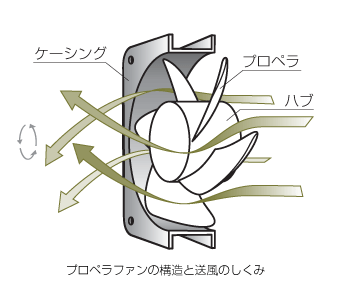 プロペラファンの構造と送風のしくみ