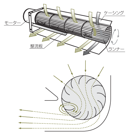 クロスフローファンの構造と送風のしくみ