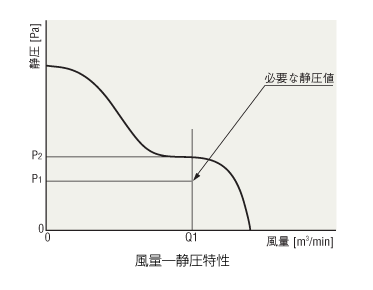 風量―静圧特性